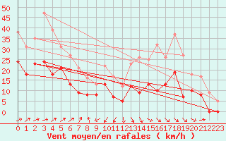 Courbe de la force du vent pour Albi (81)