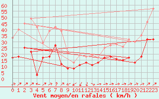 Courbe de la force du vent pour Cap Corse (2B)