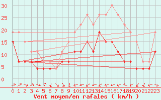 Courbe de la force du vent pour Perpignan (66)