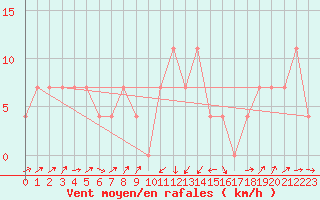 Courbe de la force du vent pour Wiener Neustadt