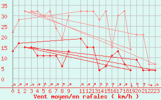 Courbe de la force du vent pour Marsens