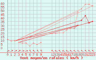 Courbe de la force du vent pour Milford Haven