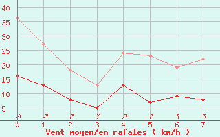Courbe de la force du vent pour Tusson (16)