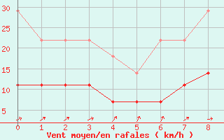 Courbe de la force du vent pour Regensburg