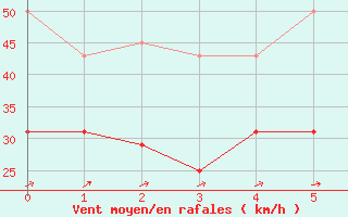 Courbe de la force du vent pour Hornisgrinde