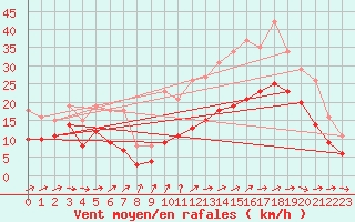 Courbe de la force du vent pour Monts-sur-Guesnes (86)