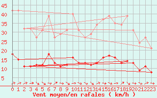 Courbe de la force du vent pour Grasque (13)