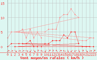 Courbe de la force du vent pour Boulaide (Lux)