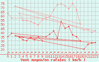 Courbe de la force du vent pour Ernage (Be)