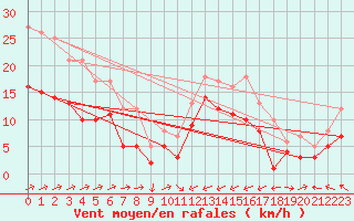 Courbe de la force du vent pour Machichaco Faro