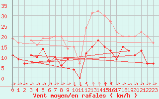 Courbe de la force du vent pour Formigures (66)