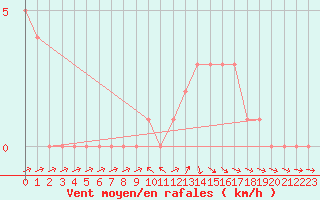Courbe de la force du vent pour Mirepoix (09)