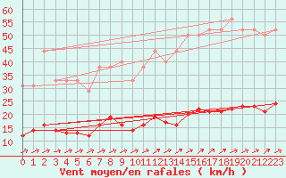 Courbe de la force du vent pour Muirancourt (60)