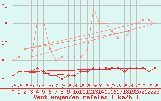 Courbe de la force du vent pour Saint-Laurent Nouan (41)