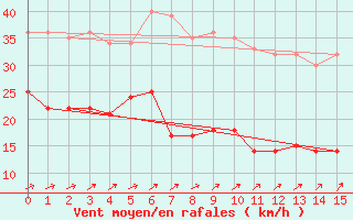 Courbe de la force du vent pour Kloevsjoehoejden