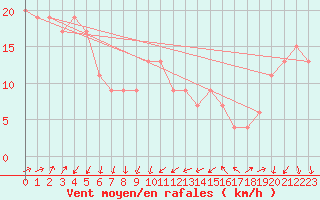 Courbe de la force du vent pour Cap Mele (It)