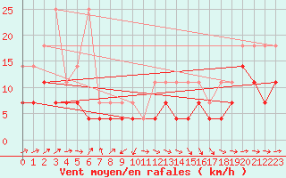 Courbe de la force du vent pour Bad Lippspringe