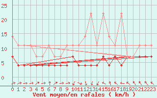 Courbe de la force du vent pour Boizenburg