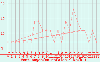Courbe de la force du vent pour Kuemmersruck