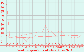 Courbe de la force du vent pour Valjevo