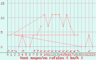 Courbe de la force du vent pour Bruck / Mur