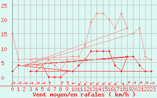 Courbe de la force du vent pour Giswil