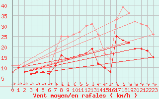 Courbe de la force du vent pour Olpenitz
