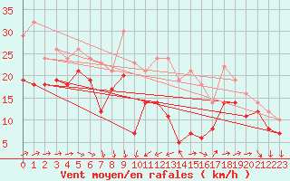 Courbe de la force du vent pour Porquerolles (83)