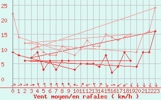 Courbe de la force du vent pour Cognac (16)