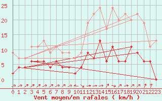 Courbe de la force du vent pour Brive-Laroche (19)