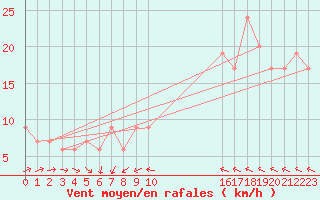 Courbe de la force du vent pour Leeds Bradford