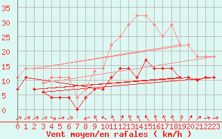 Courbe de la force du vent pour Yecla