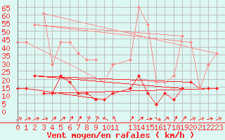 Courbe de la force du vent pour Viana Do Castelo-Chafe