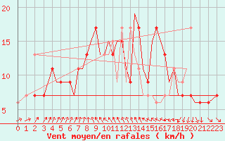 Courbe de la force du vent pour Guernesey (UK)