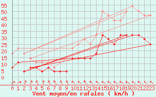 Courbe de la force du vent pour Kevo