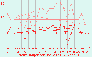 Courbe de la force du vent pour Chaumont (Sw)