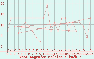 Courbe de la force du vent pour Mondovi