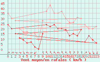 Courbe de la force du vent pour Marignane (13)