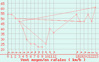 Courbe de la force du vent pour le bateau DBEB