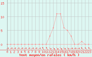 Courbe de la force du vent pour Selonnet (04)