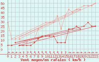 Courbe de la force du vent pour Gardelegen