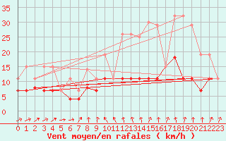 Courbe de la force du vent pour Langres (52) 