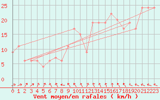 Courbe de la force du vent pour Odiham
