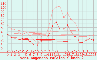 Courbe de la force du vent pour Avord (18)