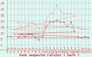 Courbe de la force du vent pour Solenzara - Base arienne (2B)