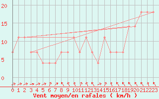 Courbe de la force du vent pour Kikinda