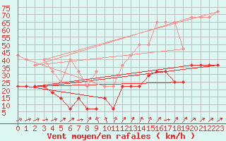 Courbe de la force du vent pour Soltau