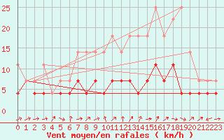 Courbe de la force du vent pour Gielas