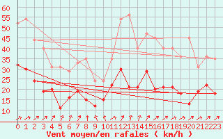 Courbe de la force du vent pour Rodez (12)