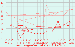 Courbe de la force du vent pour Ecija